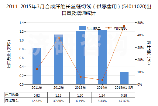 2011-2015年3月合成纖維長(zhǎng)絲縫紉線（供零售用）(54011020)出口量及增速統(tǒng)計(jì)